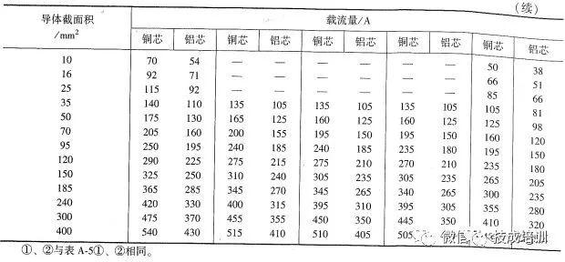 五芯电缆安全载流量数据表,yjv五芯电缆载流量对照表