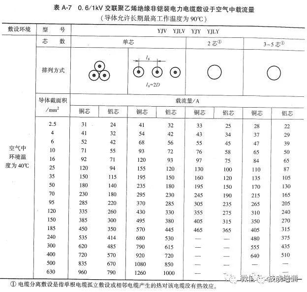五芯电缆安全载流量数据表,yjv五芯电缆载流量对照表