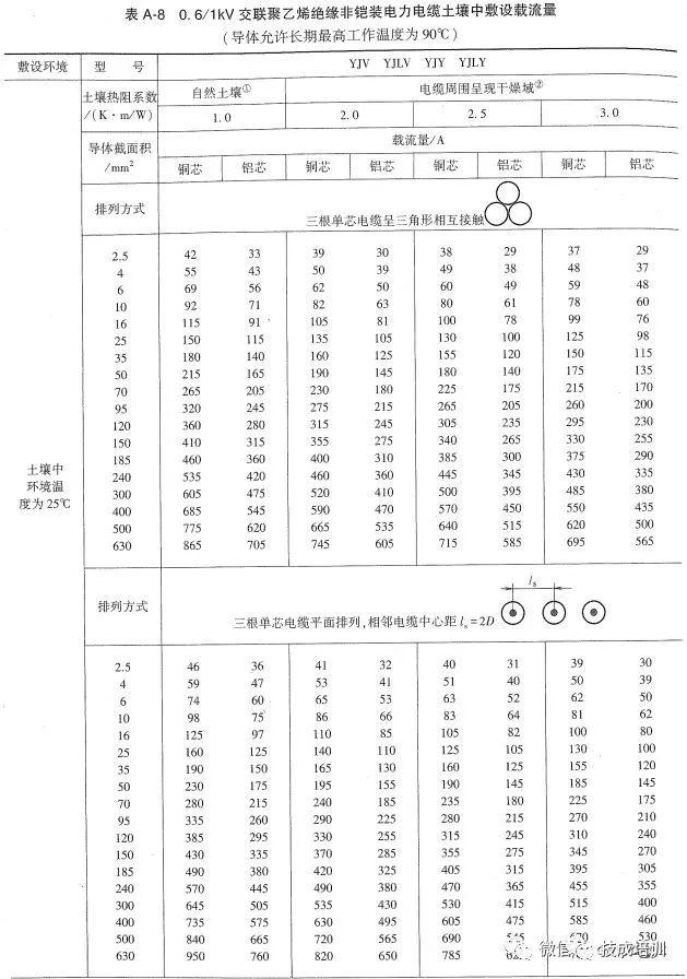 五芯电缆安全载流量数据表,yjv五芯电缆载流量对照表