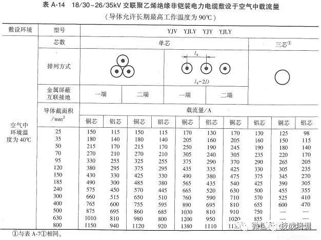 五芯电缆安全载流量数据表,yjv五芯电缆载流量对照表