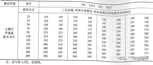 五芯电缆安全载流量数据表,yjv五芯电缆载流量对照表