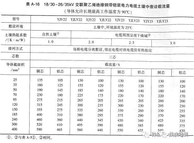 五芯电缆安全载流量数据表,yjv五芯电缆载流量对照表