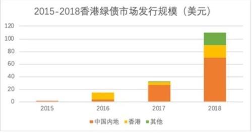 境内绿色债券「香港债券市场行情」