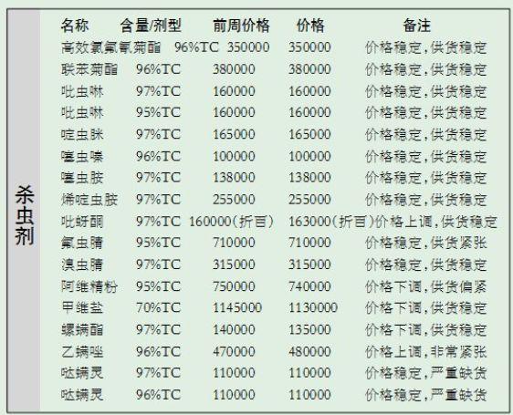 农药原药价格止跌！3