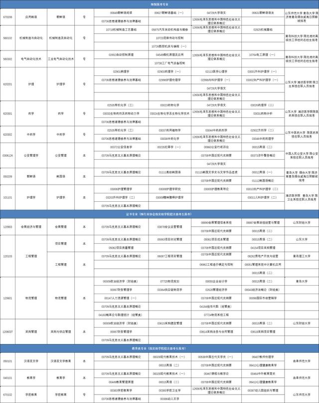 山东10月自考6月18日起报名！考试专业科目一览表来了！