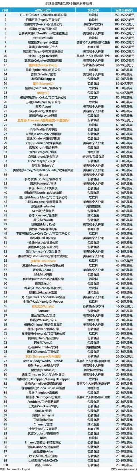 全球品牌网，2020福布斯全球品牌价值100强排行榜