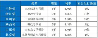 为什么地方债利率那么高「信用债和利率债的区别」