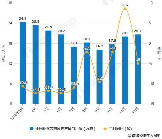 2019年中国农药行业市场现状及发展前景分析 龙头企业估值提升推动高质量发展1