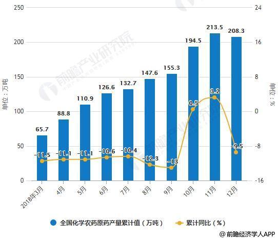 2019年中国农药行业市场现状及发展前景分析 龙头企业估值提升推动高质量发展