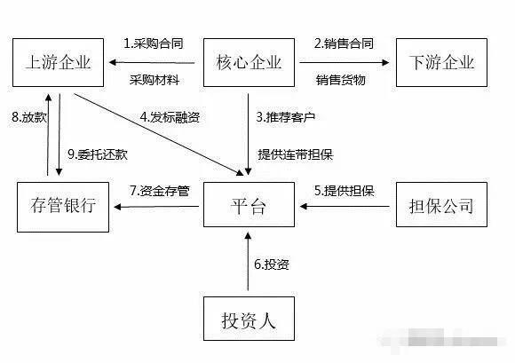 货物抵押贷款怎么做