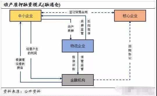 货物抵押贷款怎么处理