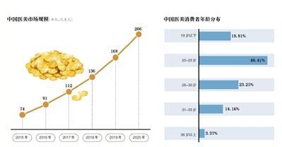 爱美客利润率「医美行业利润为什么那么大」