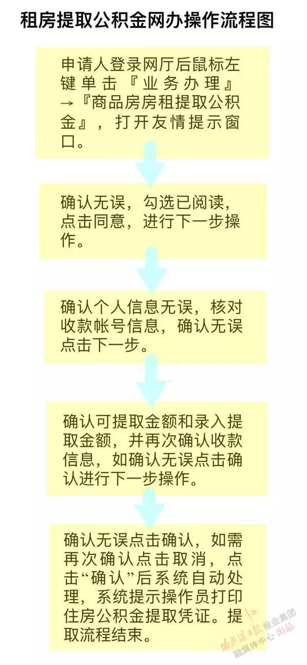 哈尔滨租房可以提取公积金吗「哈尔滨市去哪里开无房」