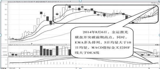 三重底的主升浪（三重底的主升浪涨幅）