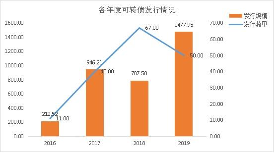 债券开始转股股价影响「可转债发行后股价变化」