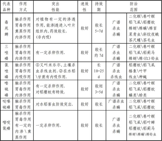 一份超详细的杀虫剂资料7