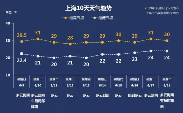 上海未来一周天气未来一周上海天气超稳的黄梅上海15天之内天气预报