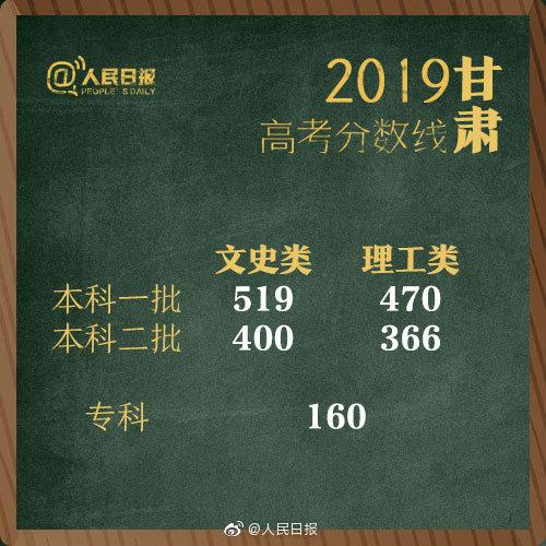 2019年全国高考分数线“出炉”