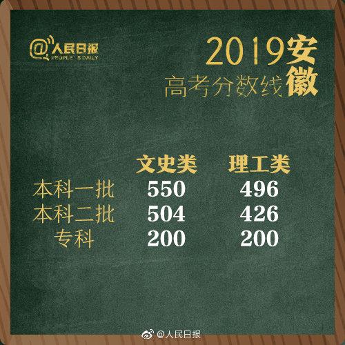 2019年全国高考分数线“出炉”