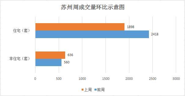 2019年第26周苏州住宅成交2044套 环比涨幅7.69%