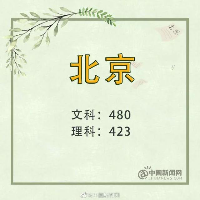 关注 | 来了！31省份2019年高考分数线（完整版） 高考分数线 第2张