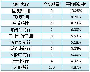 理财产品收益率