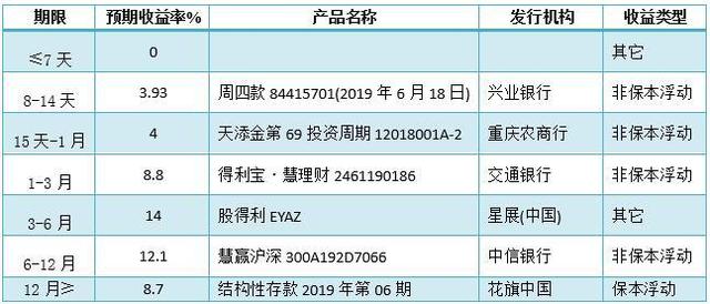 理财产品收益率