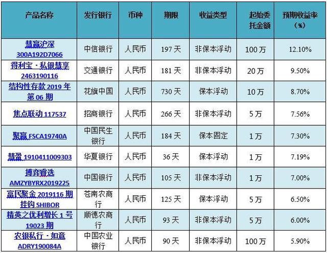 理财产品收益率