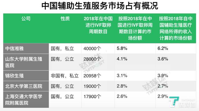 锦欣生殖赴港IPO背后：4780万不孕患者逐年增长、每例试管婴儿消费近5万