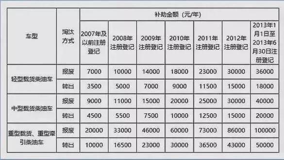 国三小客车报废补贴如何申请(国三客运车报废补贴)