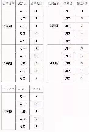 国债逆回购怎么买「国债逆回购t+1」