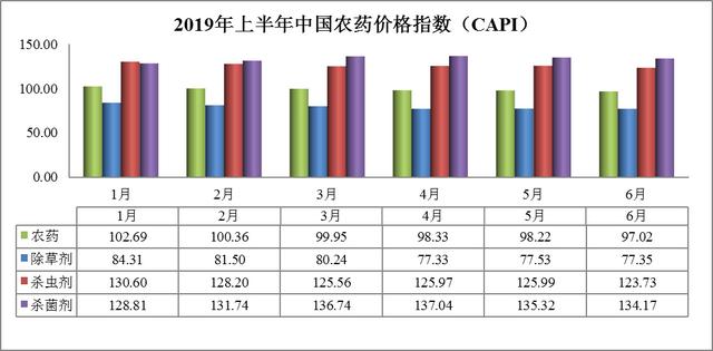 2019年6月中国农药价格指数1