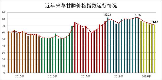 2019年6月中国农药价格指数4