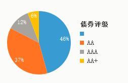 AA+级债券「某债券评级AA+/AAA」