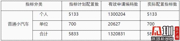 又跌了！深圳最新个人普通小汽车摇号中签率为0.39%