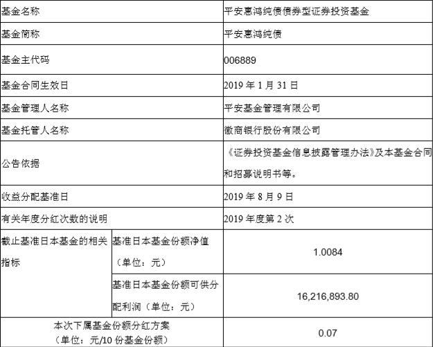 平安惠鸿纯债基金今年以来第2次分红时间「债券型基金会亏本金吗」