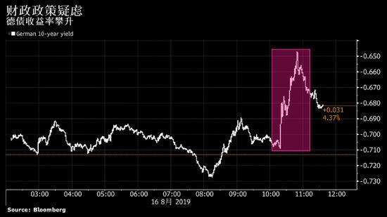德国债券下跌 有消息称该国可能放松财政政策吗「国债是紧缩性财政政策吗」