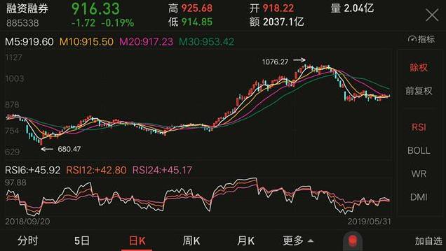 股票怎么開通杠桿 股票怎么開通杠桿