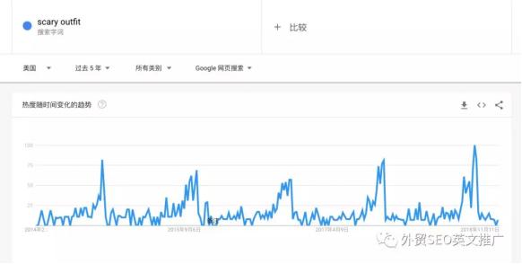 google关键词分析（Google trends 可以看小时数据么）