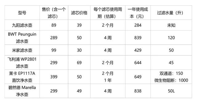 莱卡真除菌？打破乱象，6款主流滤水壶评测见真章2