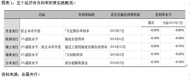 银行存款利率为负「银行为什么会出现负利率」