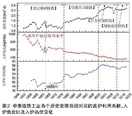 工业炼铁