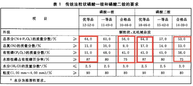 怕买到假肥？袋子上的执行标准必须了解7