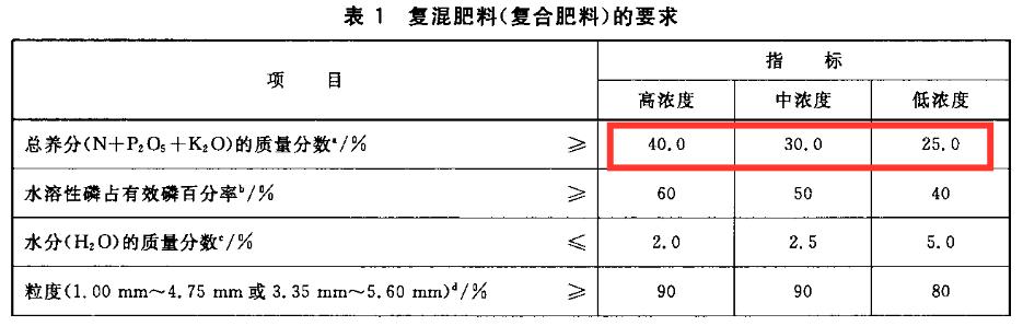 怕买到假肥？袋子上的执行标准必须了解10