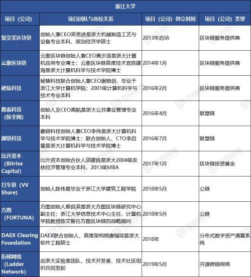 中国区块链大学，科技部公示10个国家级区块链重点项目 这些高校和公司参与