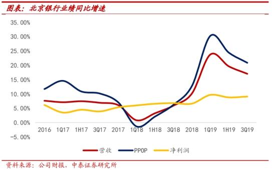 北京银行中期业绩「同比跟环比的区别」