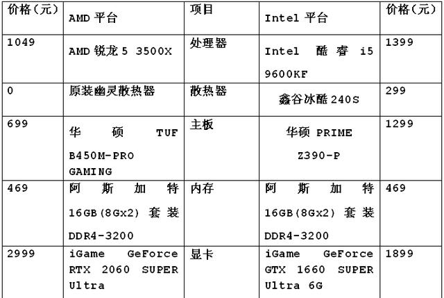 到底谁才是双11更值得买的游戏处理器，锐龙r5处理器对比i5哪个好