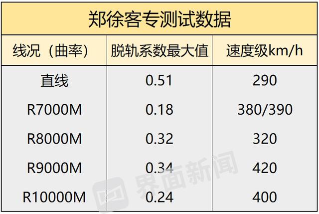 高铁速度