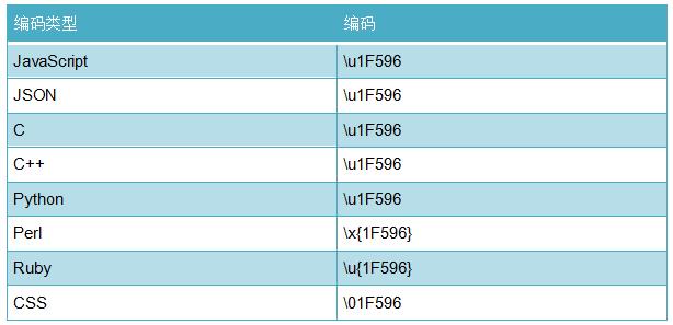 了不起的 Unicode