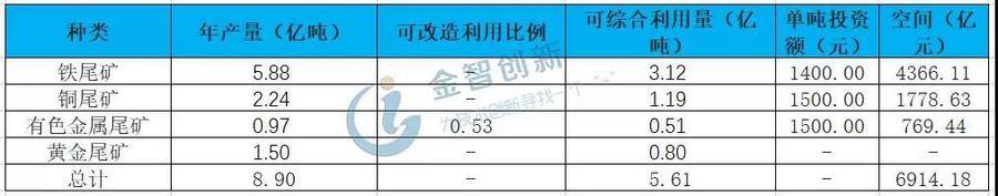 大量回收尾矿沙